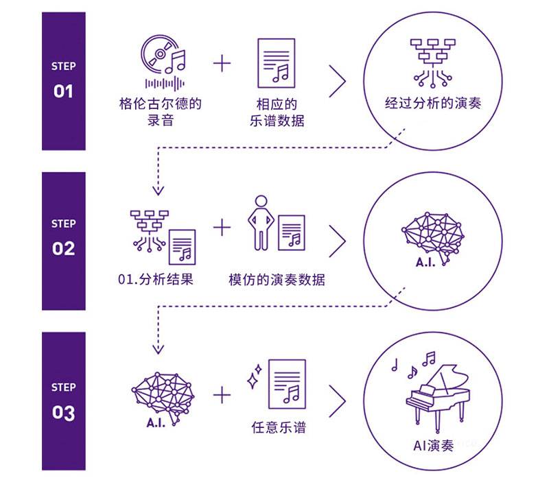 雅馬哈Dear Glenn項(xiàng)目將于奧地利電子藝術(shù)節(jié)亮相人工智能系統(tǒng)，再現(xiàn)傳奇鋼琴家格倫古爾德的風(fēng)格
