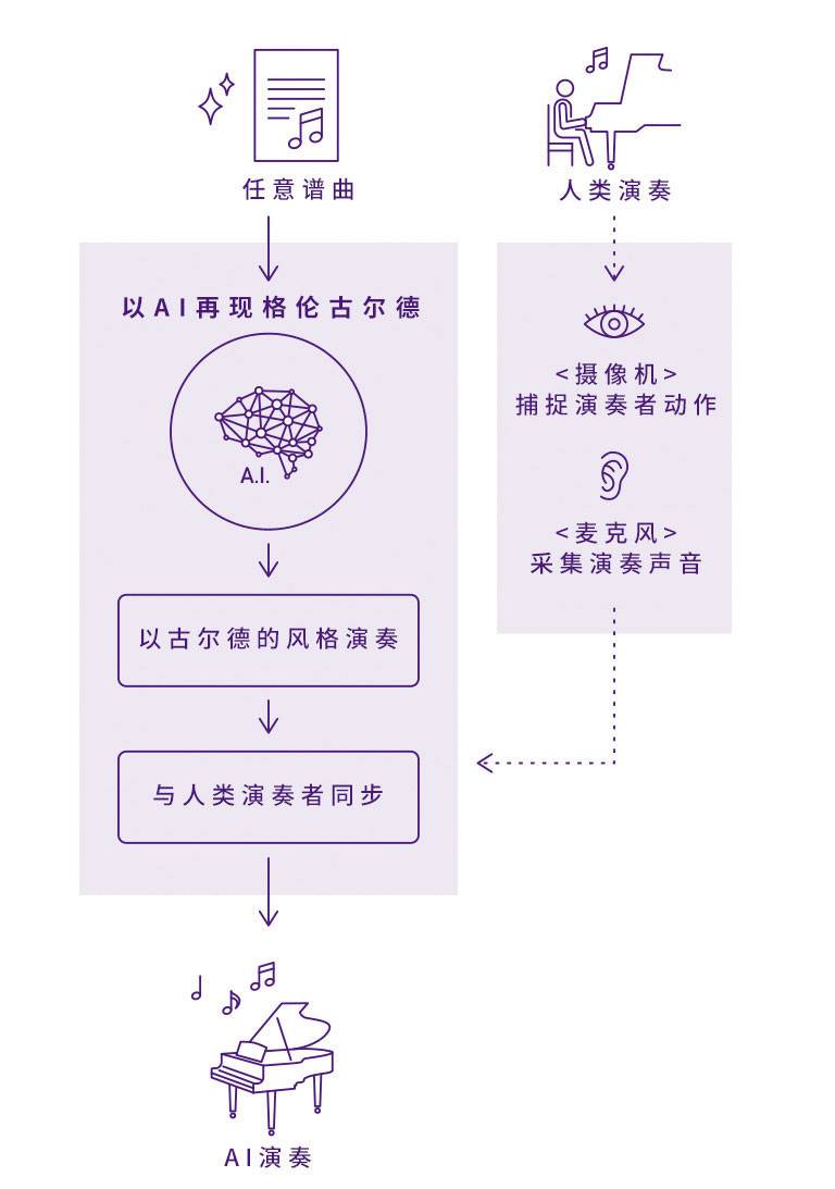 雅馬哈Dear Glenn項(xiàng)目將于奧地利電子藝術(shù)節(jié)亮相人工智能系統(tǒng)，再現(xiàn)傳奇鋼琴家格倫古爾德的風(fēng)格